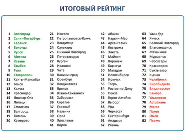 Уровень заболеваемости онкологией: 10 городов России с высоким рейтингом
